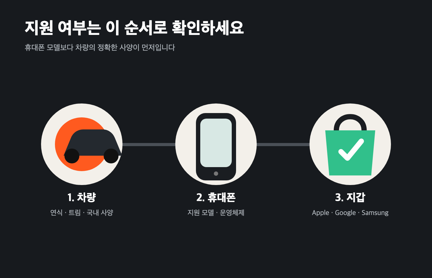 차량 연식과 휴대폰, 지갑 서비스를 차례로 확인하는 디지털 키 체크리스트