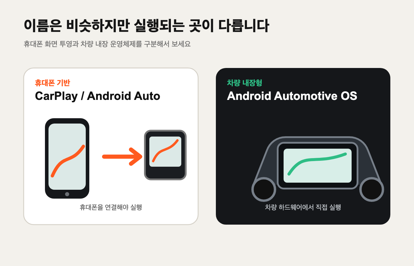 휴대폰 기반 카플레이와 안드로이드 오토, 차량 내장형 운영체제의 구조 차이